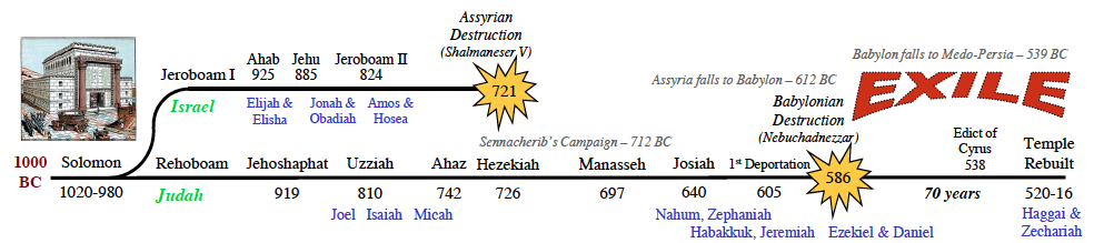 Timeline Middle Babylonian