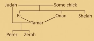 Family Tree of Judah
