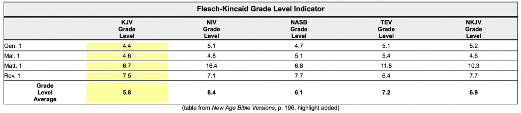 Flesch-Kincaid KJV Chart