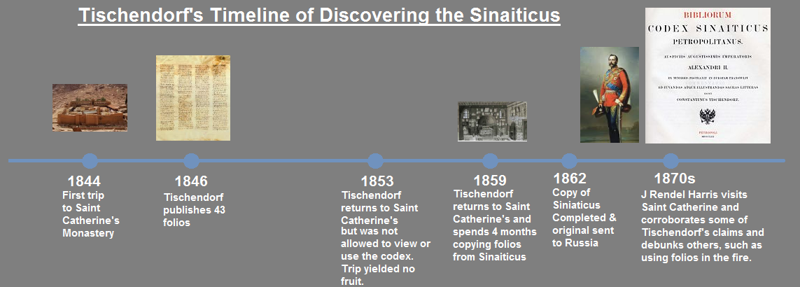 Was Codex Sinaiticus Found In The Trash Dust Off The Bible