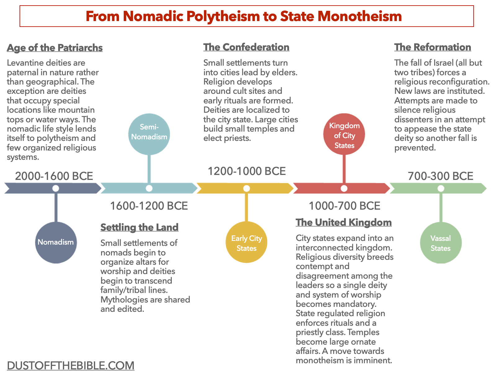 Israel From Polytheism to Monotheism
