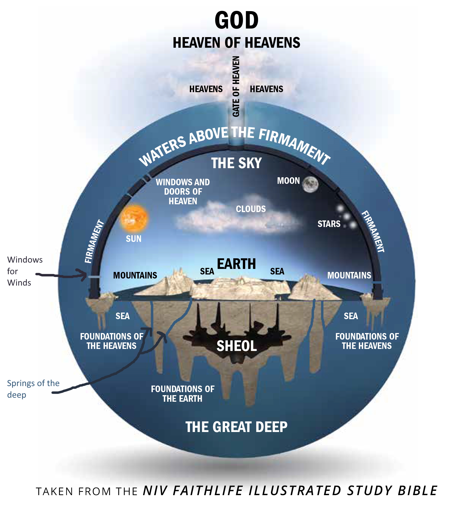 Gods sale flat earth