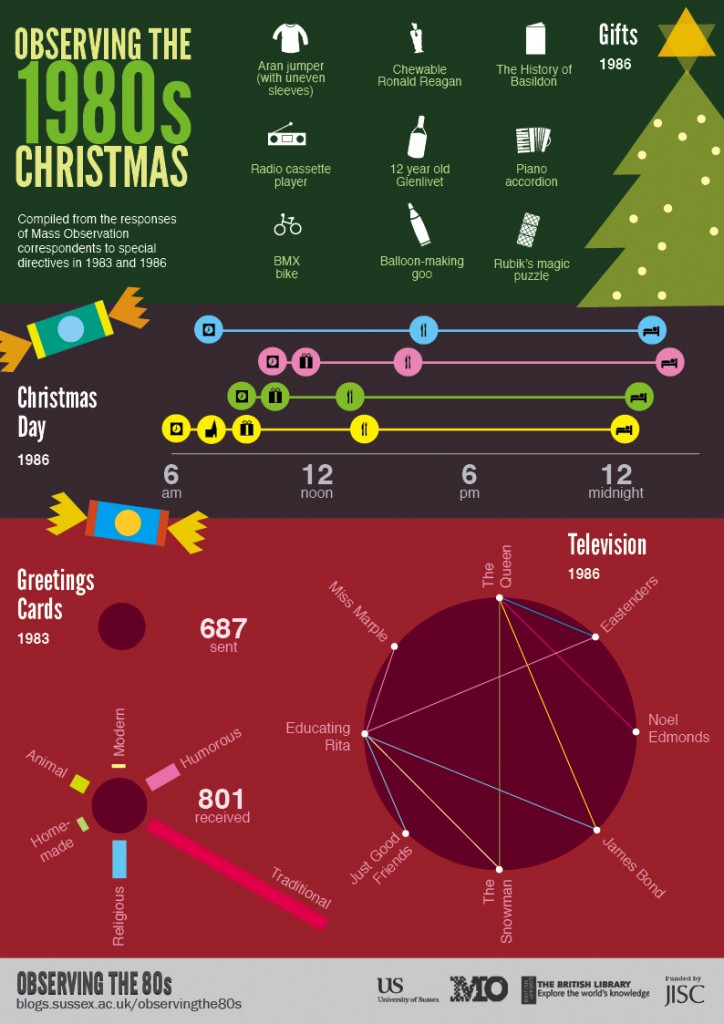 80s Christmas infographic