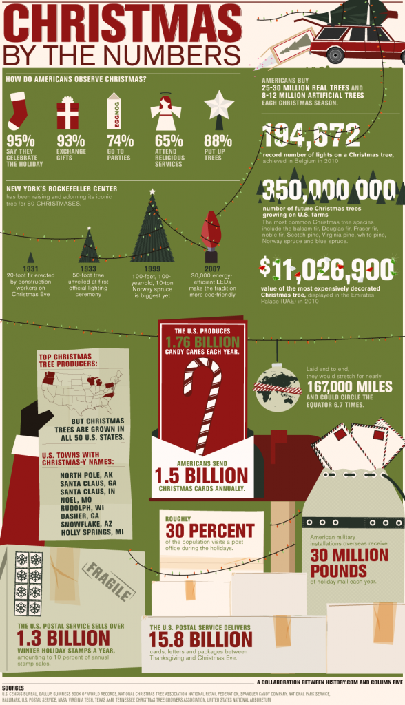 Christmas by the numbers nfographic