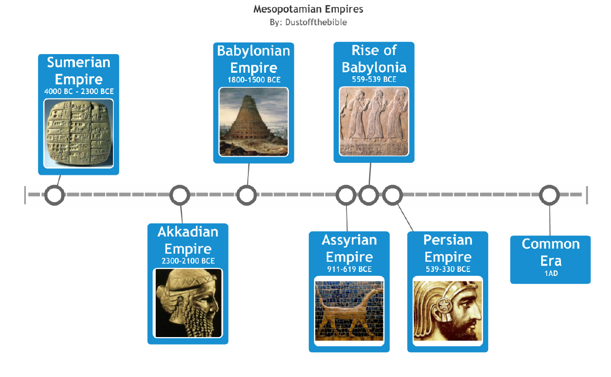Timeline Of Ancient Egypt And Mesopotamia
